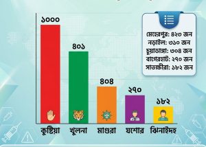 খুলনা বিভাগে আবারও বাড়ছে হামের সংক্রমণ