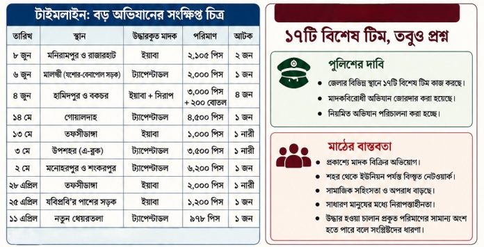 মাঠে পুলিশের ১৭টি টিম, তবু কমছে না মাদক: যশোরে ভয়াবহ বিস্তার
