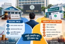 একই খেলাপি ঋণ, নীতি সহায়তায় ব্যাংক ও ফাইন্যান্স কোম্পানির ভিন্ন নিয়ম একই খেলাপি ঋণ, নীতি সহায়তায় ব্যাংক ও ফাইন্যান্স কোম্পানির ভিন্ন নিয়ম